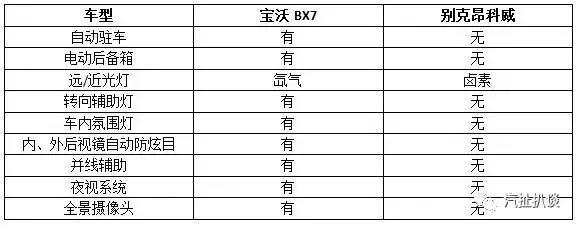 Feelings far exceed Japanese and Korean cars, the configuration is better than Envision, this German SUV is the lowest 170,000