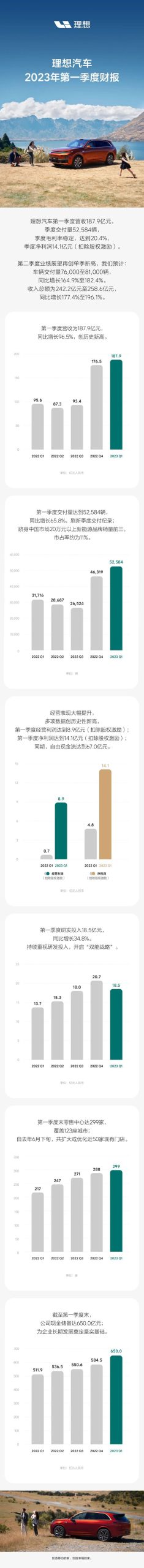 LI announced its financial report for the first quarter of 2023, with quarterly revenue and delivery reaching a record high _fororder_image001.