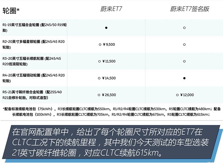 Weilai Weilai ET7 2021 100kWh First Edition